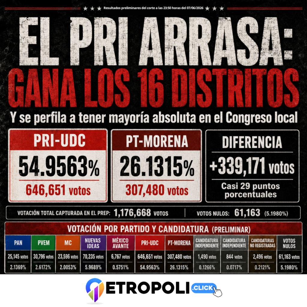 pri arrasa en coahuila 1