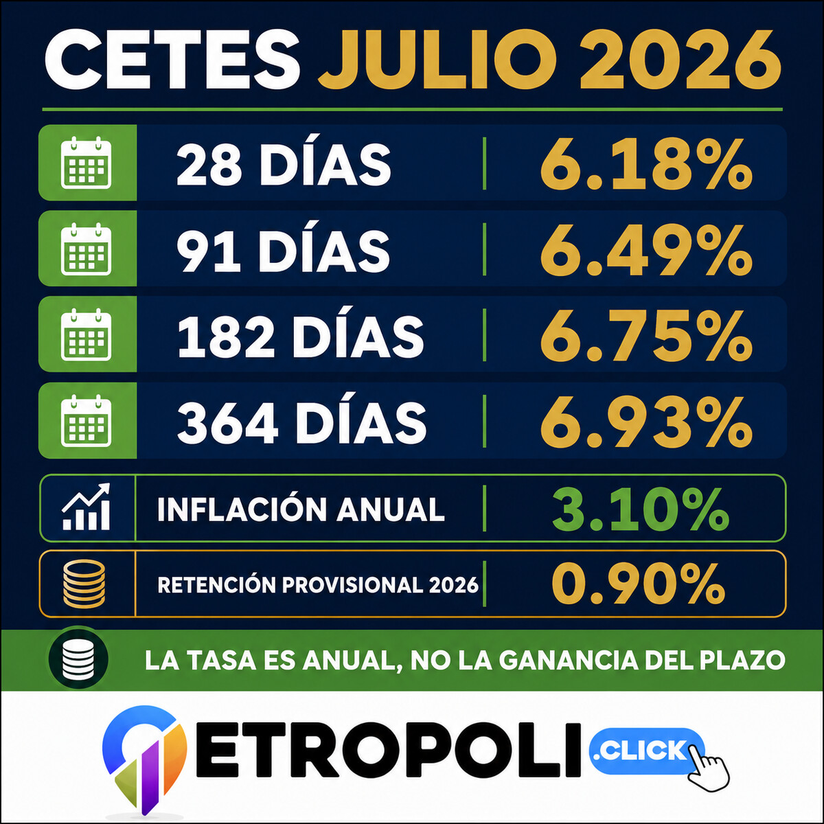Infografía de tasas de CETES a 28, 91, 182 y 364 días frente a inflación e impuestos
