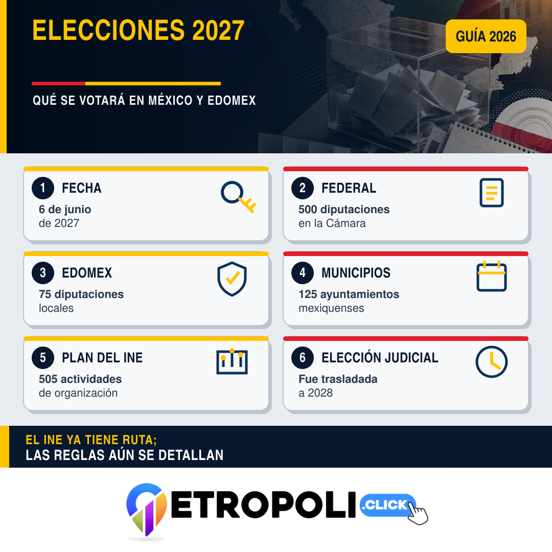 Elecciones 2027: qué se votará y cómo inicia el proceso 🗳️ 2 Infografía de Elecciones 2027 con fecha, cargos y etapas
