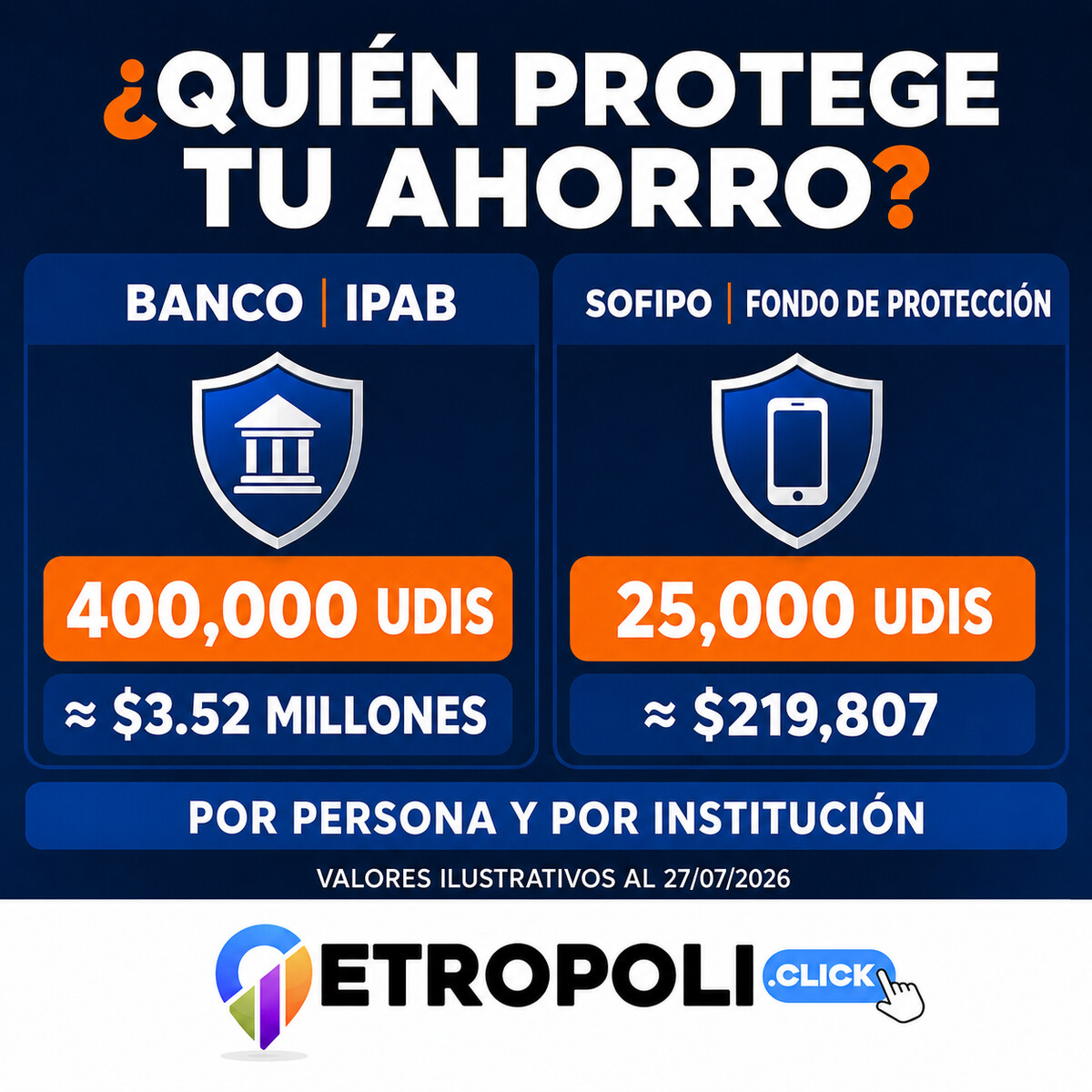 ¿Banco o SOFIPO quebró? Así protegen tus ahorros 🏦 2 Infografía que compara la cobertura de 400 mil UDIS en bancos y 25 mil UDIS en SOFIPOs