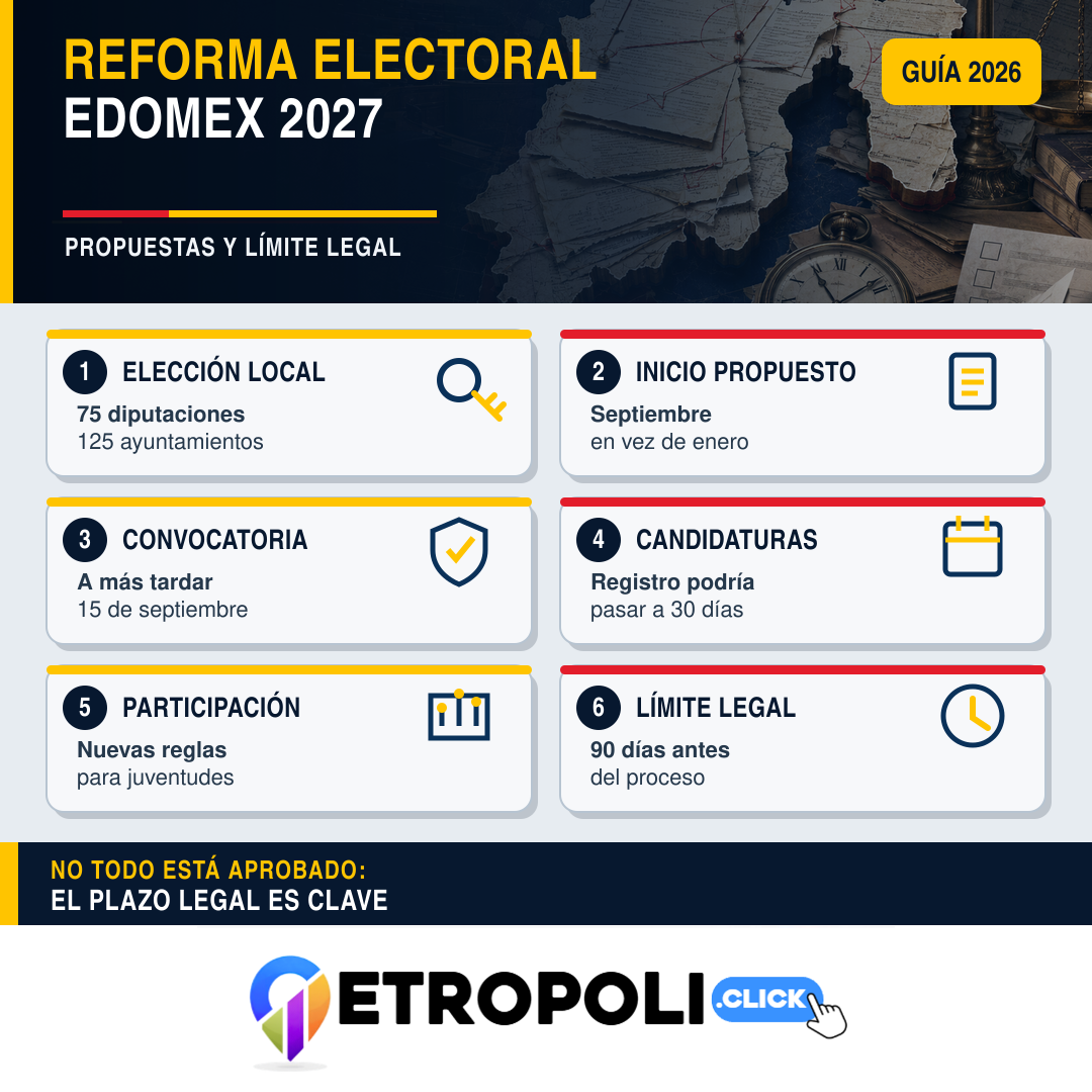 Reforma electoral Edomex 2027: cambios y plazo legal ⚖️ 2 Infografía sobre reforma electoral Edomex 2027, propuestas y plazo legal