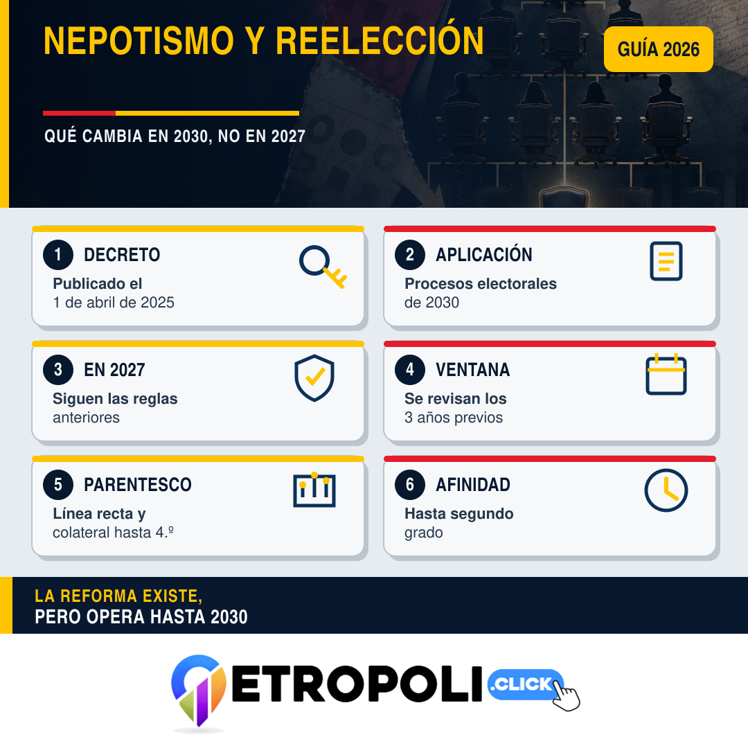 Infografía de nepotismo y reelección con parentescos y entrada en vigor en 2030