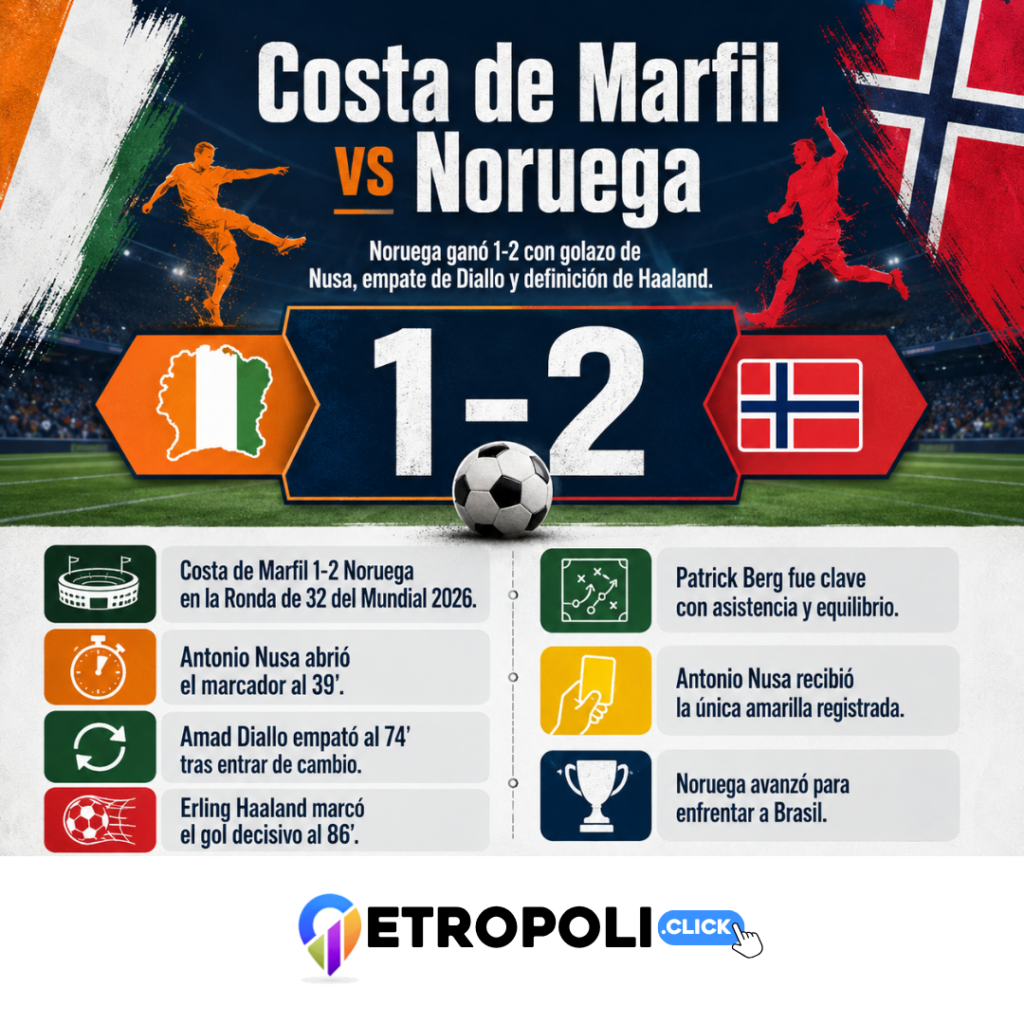 Infografia Costa de Marfil vs Noruega: análisis del 1-2 que llevó a Haaland y los vikingos a octavos ⚽