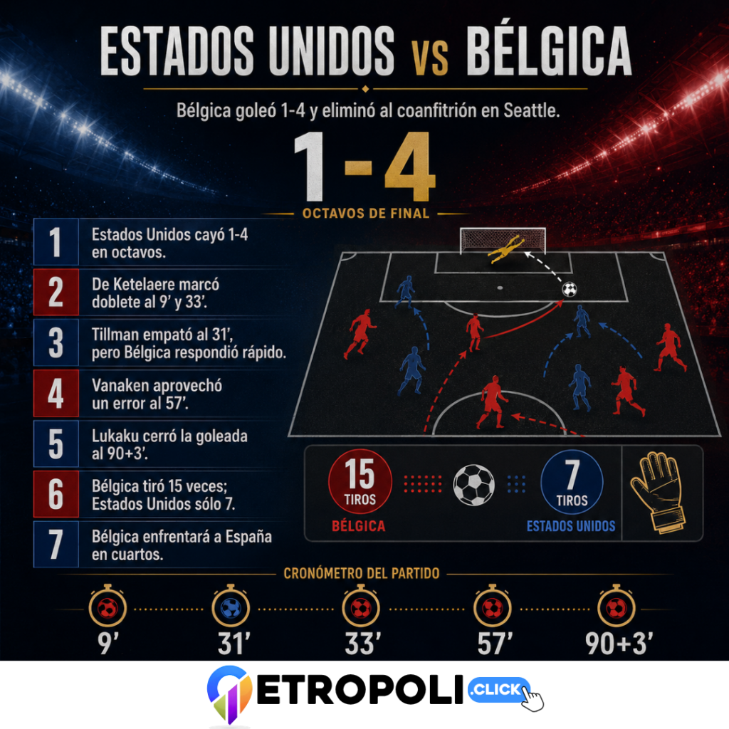 Infografia Estados Unidos vs Bélgica: análisis del 1-4 ⚽