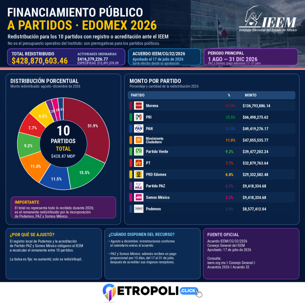 PAZ, Somos México y Podemos cambian el mapa político: quiénes están detrás y cuánto dinero público recibirán 2 Infografia PAZ, Somos México y Podemos cambian el mapa político: quiénes están detrás y cuánto dinero público recibirán del INE