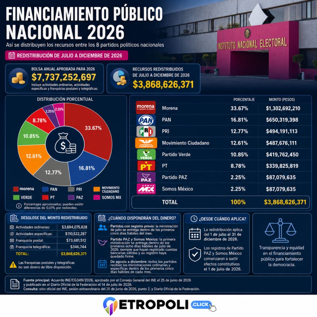 PAZ, Somos México y Podemos cambian el mapa político: quiénes están detrás y cuánto dinero público recibirán 3 Infografia PAZ, Somos México y Podemos cambian el mapa político: quiénes están detrás y cuánto dinero público recibirán del IEEM