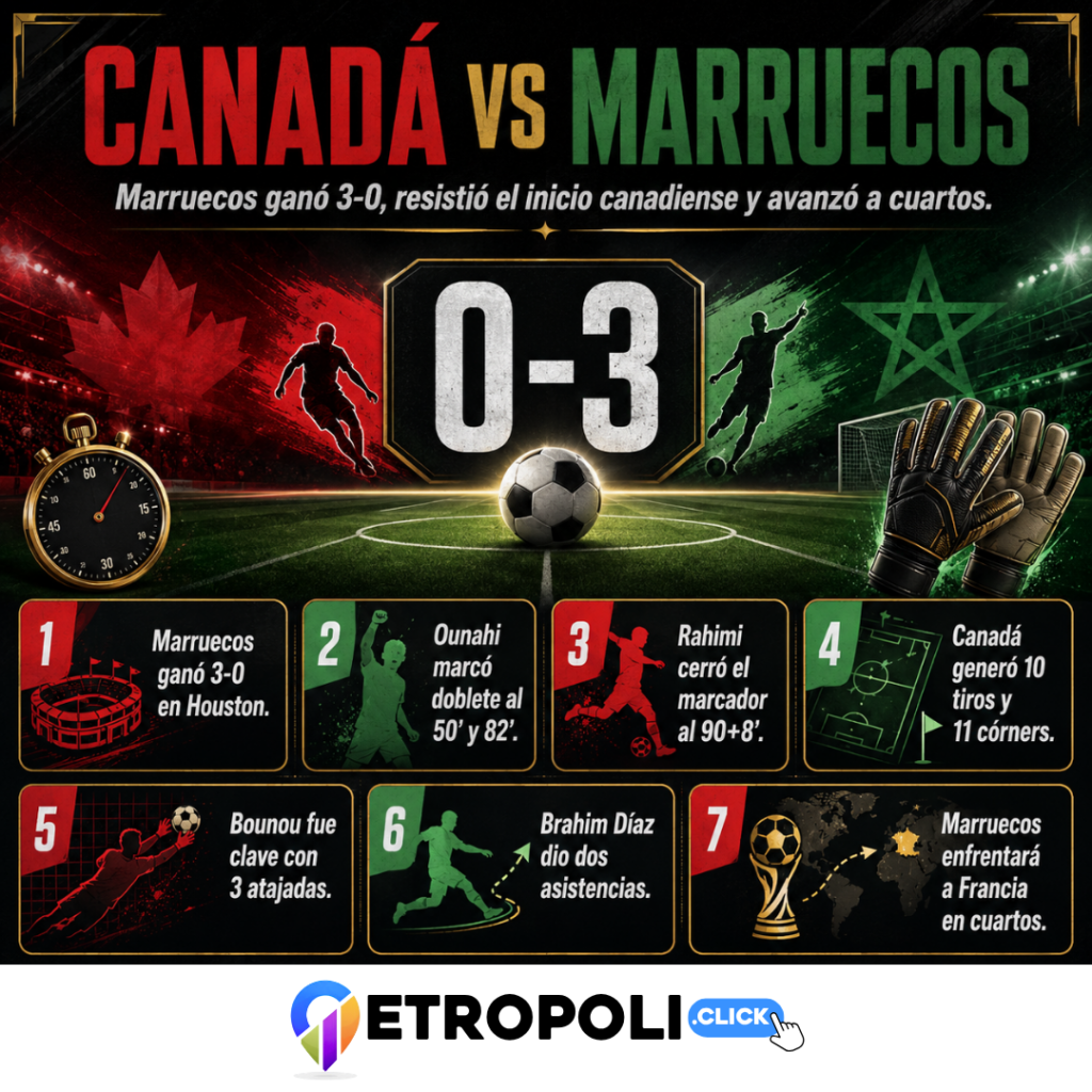 Infografia Canadá vs Marruecos: análisis del 0-3 histórico ⚽