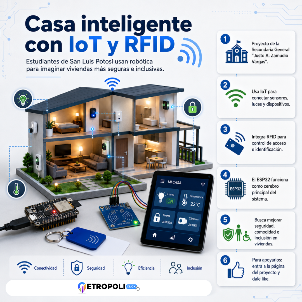 Infografia Casa inteligente con IoT y RFID: estudiantes de San Luis Potosí compiten con proyecto de vivienda segura 🏠🤖